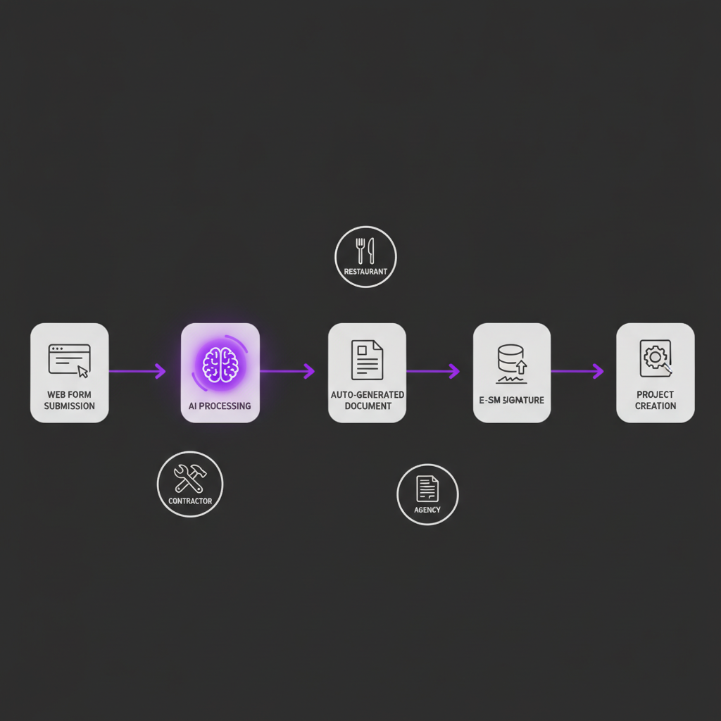 A modern workflow diagram showing AI document automation steps for a small business. Connected nodes flow from a web for