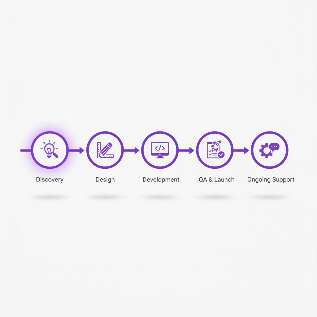 A clean process diagram illustration showing five stages of custom software development: Discovery, Design, Development,