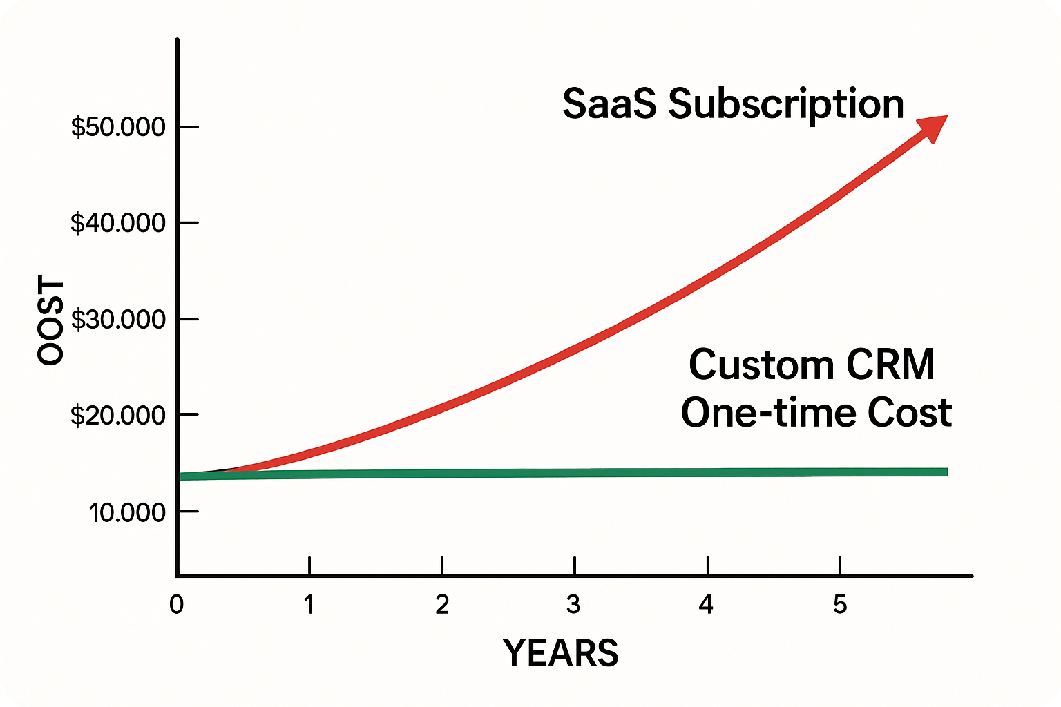 Custom CRM vs Salesforce — Total Cost of Ownership Comparison Over 5 Years