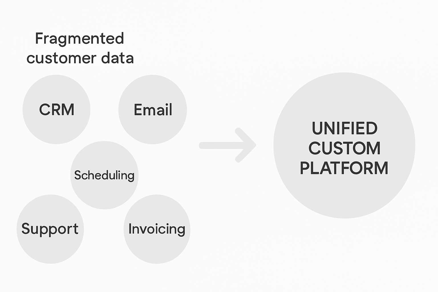 Data Silos vs Unified Custom Platform — Before and After Diagram