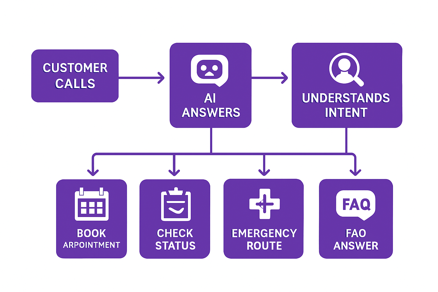 AI IVR Call Flow — From Customer Call to Automated Resolution